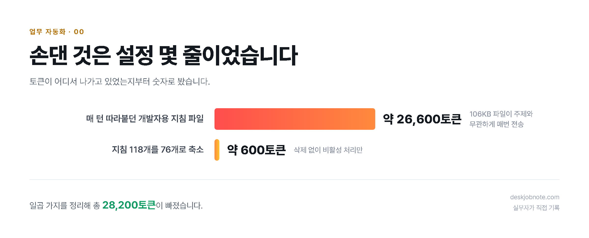손댄 것은 설정 몇 줄이었습니다