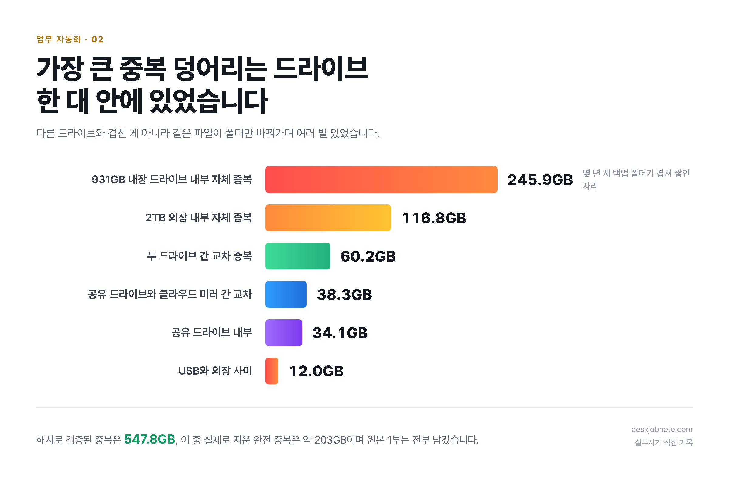 가장 큰 중복 덩어리는 드라이브 한 대 안에 있었습니다