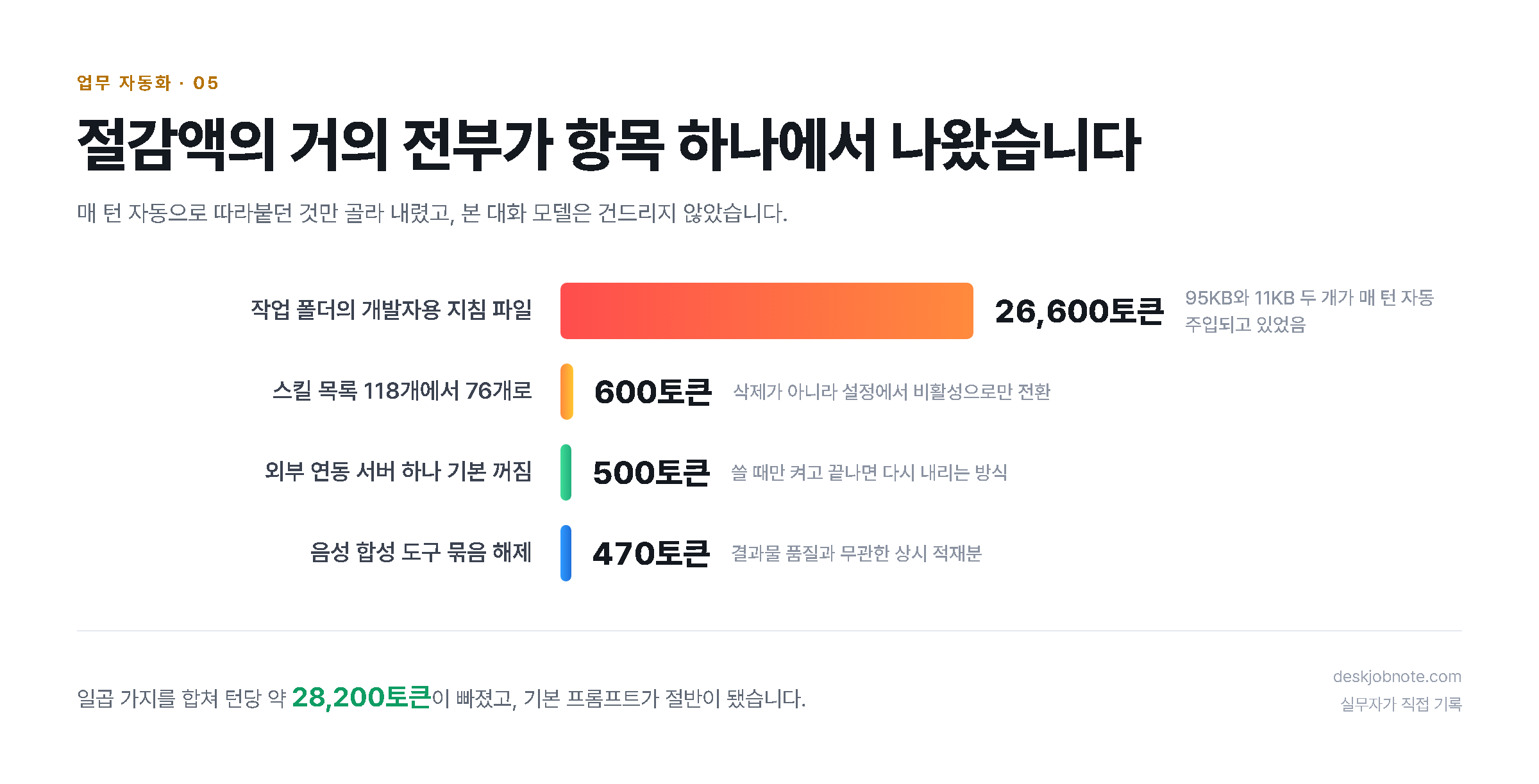절감액의 거의 전부가 항목 하나에서 나왔습니다