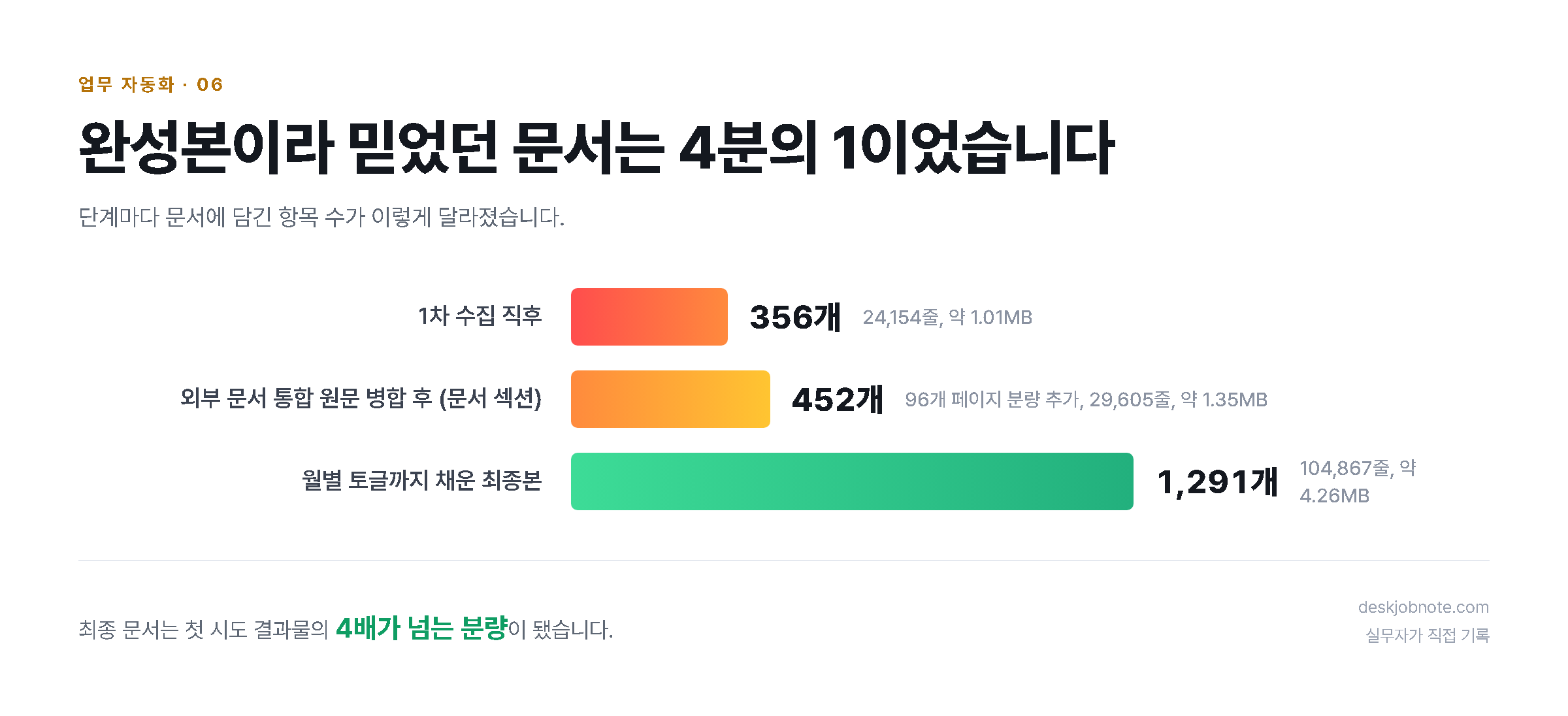 완성본이라 믿었던 문서는 4분의 1이었습니다