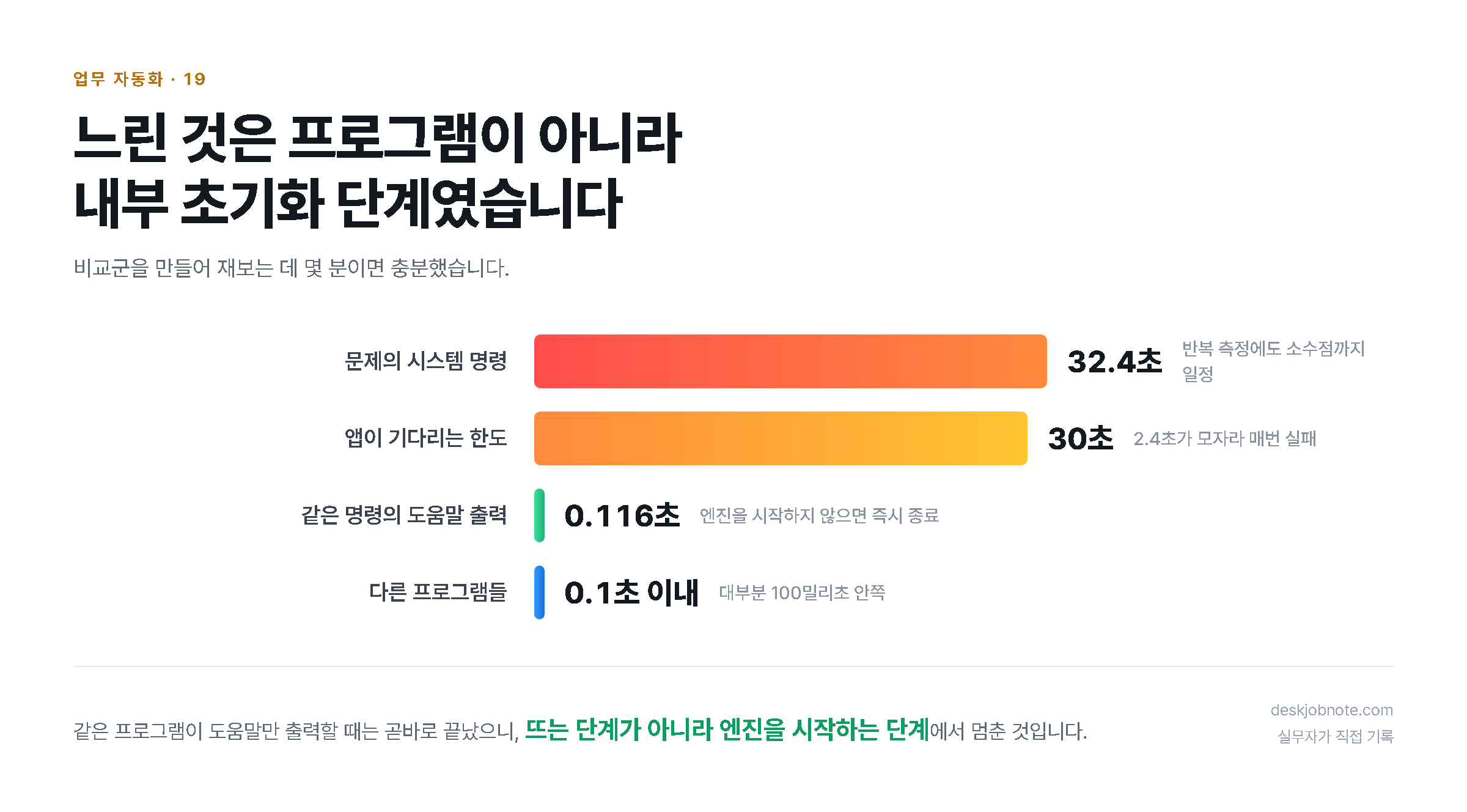느린 것은 프로그램이 아니라 내부 초기화 단계였습니다