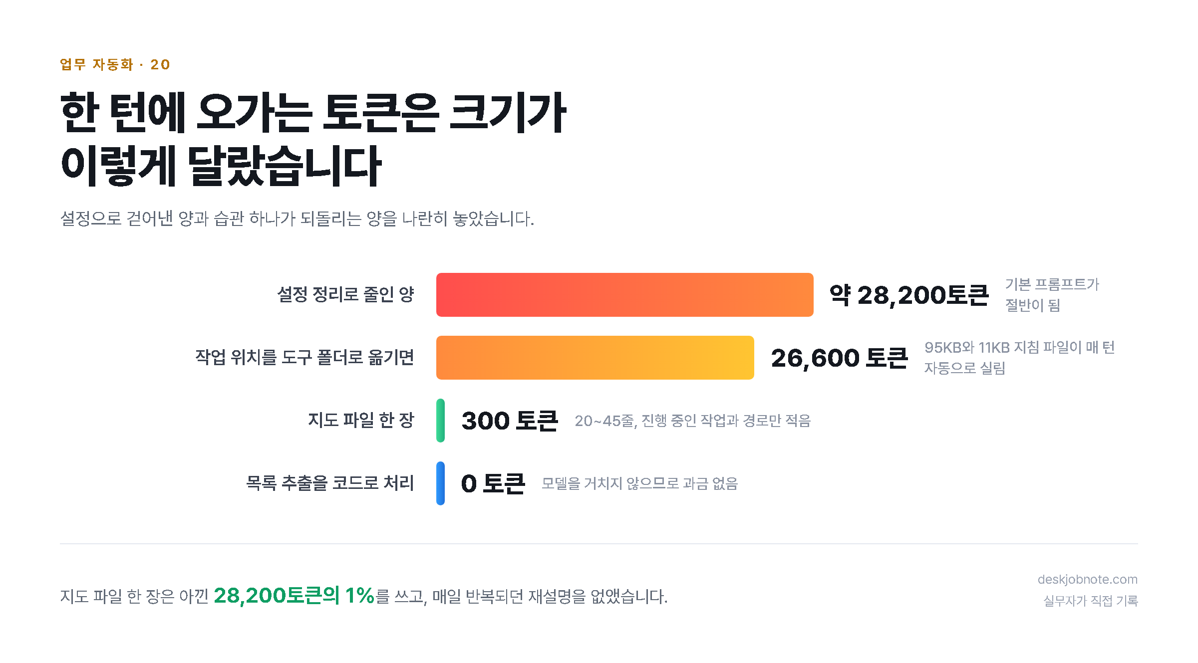 한 턴에 오가는 토큰은 크기가이렇게 달랐습니다